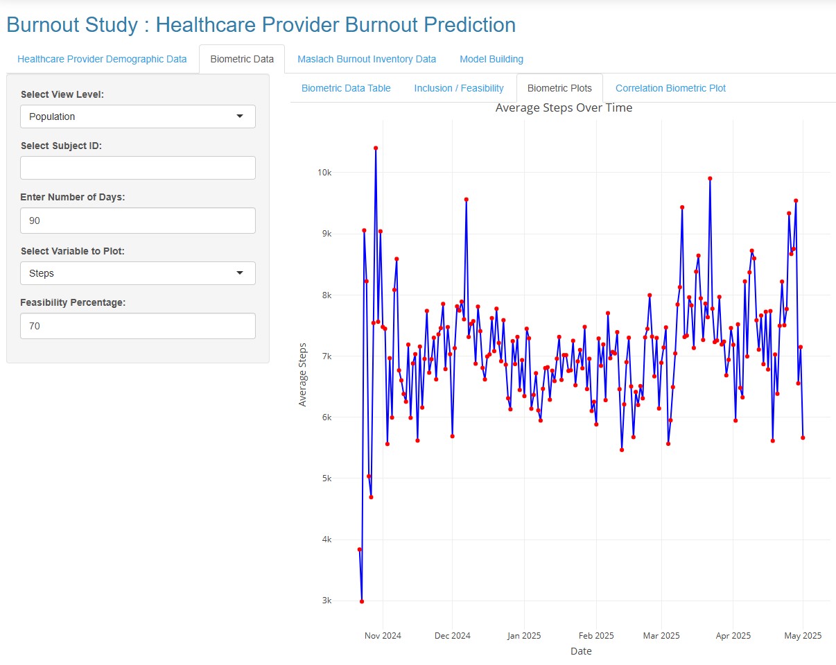 Burnout Study: Healthcare provider burnout predictions in dot chart form
